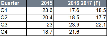 한국 TV 업체들의 패널 구매량.(단위: 백만대)<자료: IHS마킷>